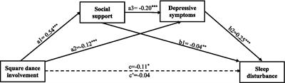 Mechanisms connecting square dance to sleep quality among middle-aged and older Chinese females: serial mediation roles of social support and depressive symptoms